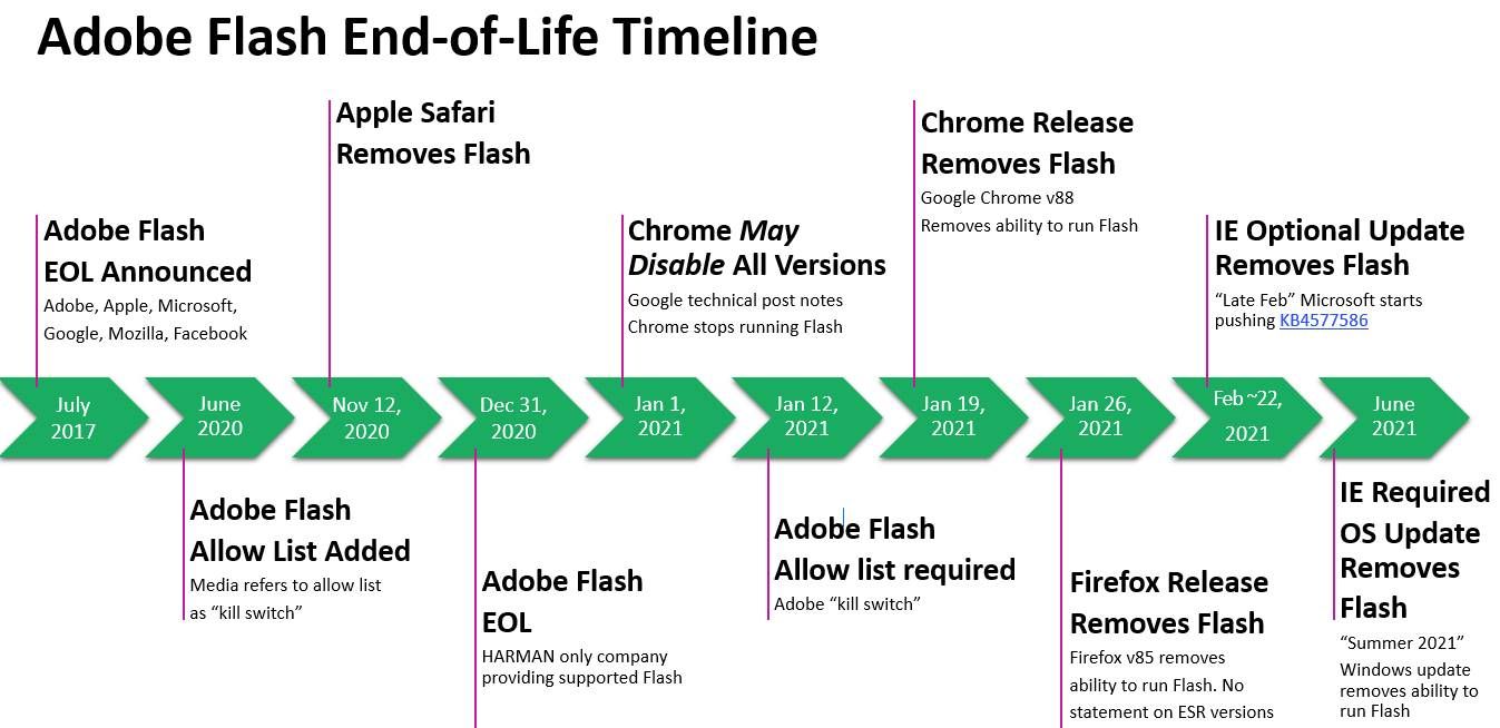 Fin de vie d'Adobe Flash Player